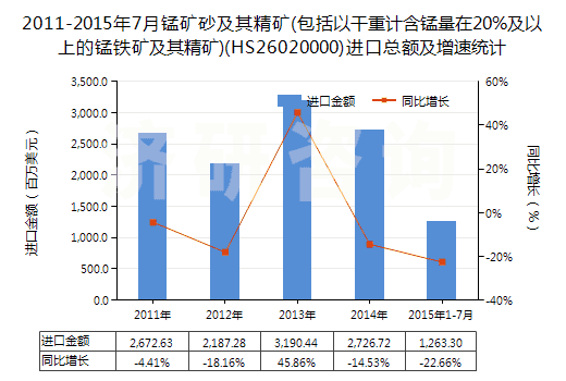 2011-2015年7月錳礦砂及其精礦(包括以干重計含錳量在20%及以上的錳鐵礦及其精礦)(HS26020000)進口總額及增速統(tǒng)計 2011-2015年7月錳礦砂及其精礦(包括以干重計含錳量在20%及以上的錳鐵礦及其精礦)(HS26020000)進口總額及增速統(tǒng)計